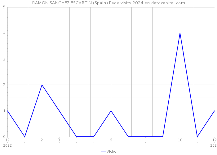 RAMON SANCHEZ ESCARTIN (Spain) Page visits 2024 