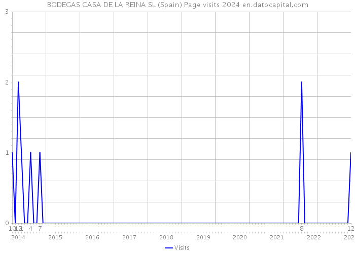 BODEGAS CASA DE LA REINA SL (Spain) Page visits 2024 