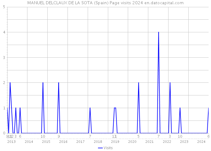 MANUEL DELCLAUX DE LA SOTA (Spain) Page visits 2024 