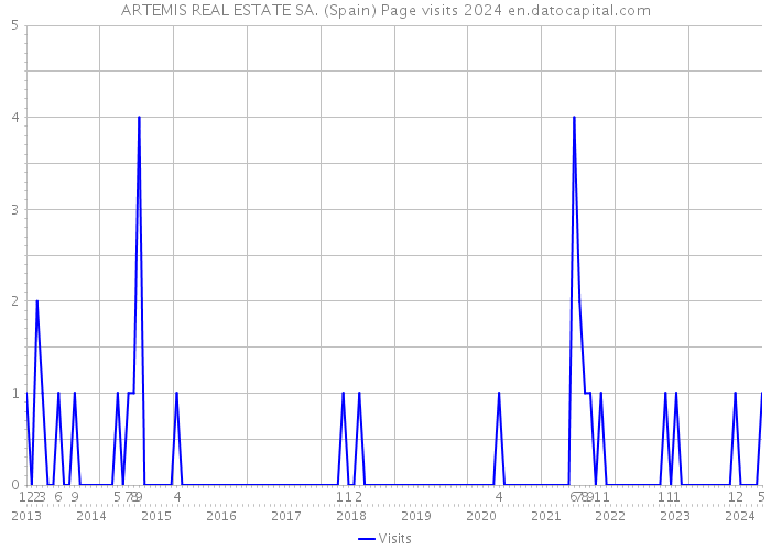 ARTEMIS REAL ESTATE SA. (Spain) Page visits 2024 