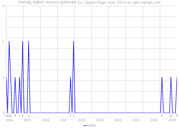 RAFAEL RIERA I ARAGO JARDINER S.L. (Spain) Page visits 2024 