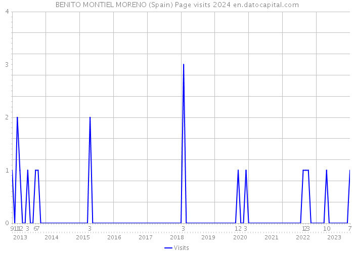 BENITO MONTIEL MORENO (Spain) Page visits 2024 