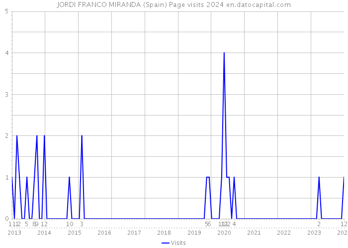JORDI FRANCO MIRANDA (Spain) Page visits 2024 