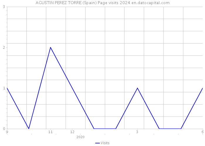 AGUSTIN PEREZ TORRE (Spain) Page visits 2024 