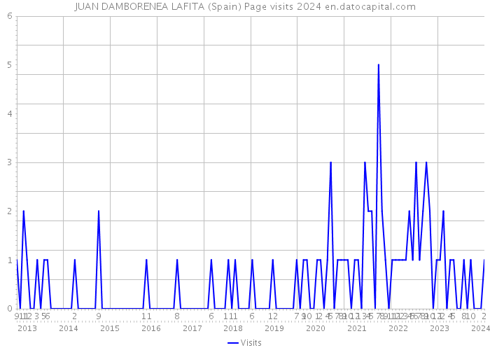 JUAN DAMBORENEA LAFITA (Spain) Page visits 2024 