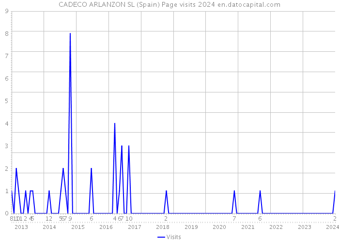 CADECO ARLANZON SL (Spain) Page visits 2024 