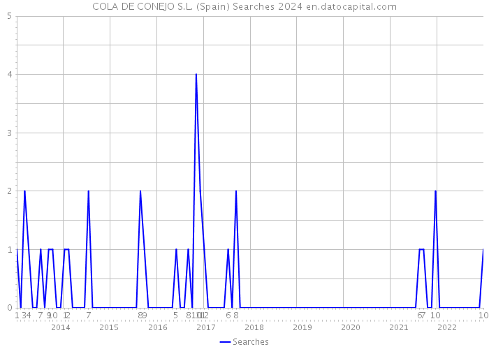 COLA DE CONEJO S.L. (Spain) Searches 2024 