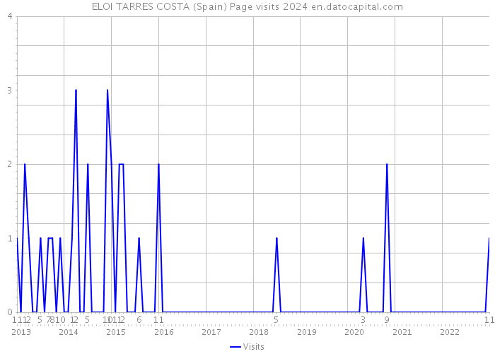 ELOI TARRES COSTA (Spain) Page visits 2024 