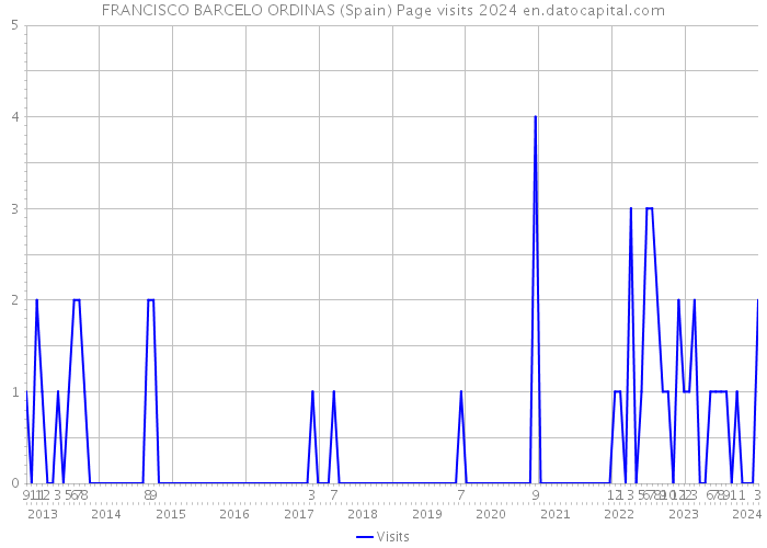 FRANCISCO BARCELO ORDINAS (Spain) Page visits 2024 