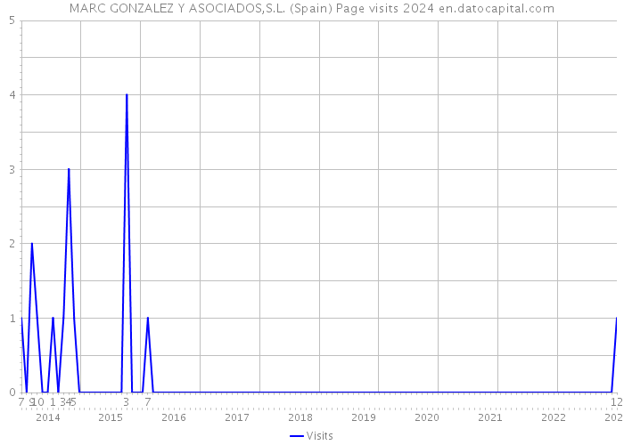 MARC GONZALEZ Y ASOCIADOS,S.L. (Spain) Page visits 2024 