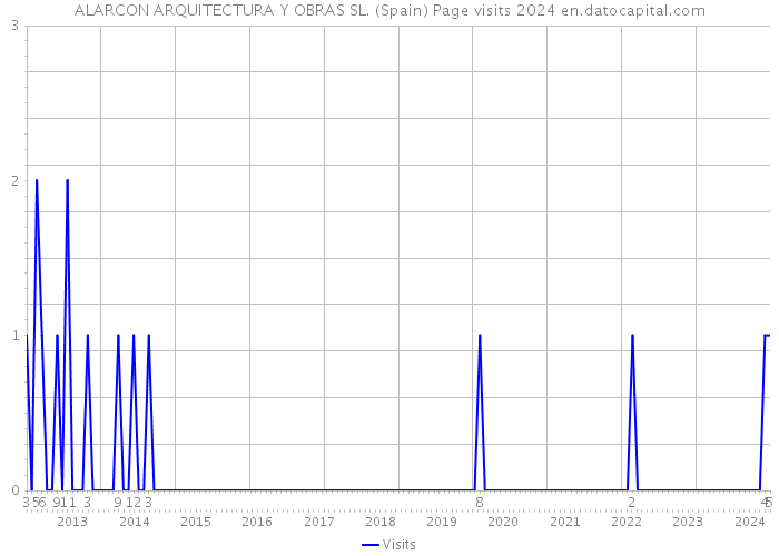 ALARCON ARQUITECTURA Y OBRAS SL. (Spain) Page visits 2024 