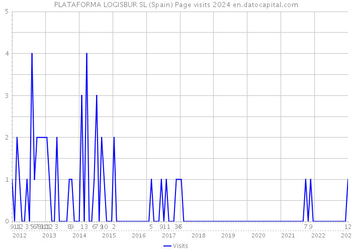 PLATAFORMA LOGISBUR SL (Spain) Page visits 2024 