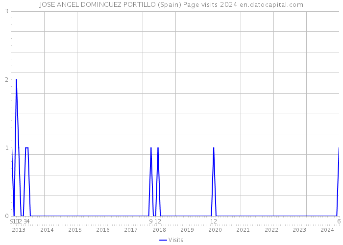 JOSE ANGEL DOMINGUEZ PORTILLO (Spain) Page visits 2024 