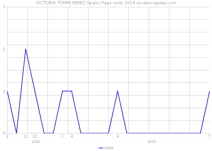VICTORIA TORRE PEREZ (Spain) Page visits 2024 