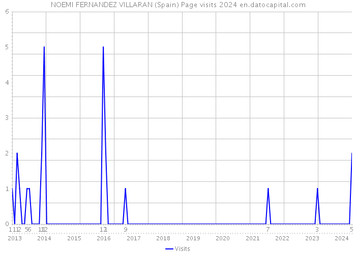 NOEMI FERNANDEZ VILLARAN (Spain) Page visits 2024 