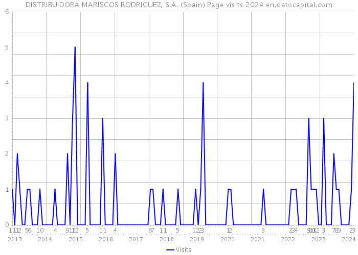 DISTRIBUIDORA MARISCOS RODRIGUEZ, S.A. (Spain) Page visits 2024 