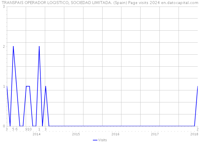 TRANSPAIS OPERADOR LOGISTICO, SOCIEDAD LIMITADA. (Spain) Page visits 2024 