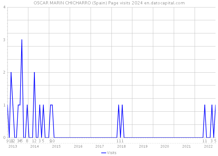 OSCAR MARIN CHICHARRO (Spain) Page visits 2024 