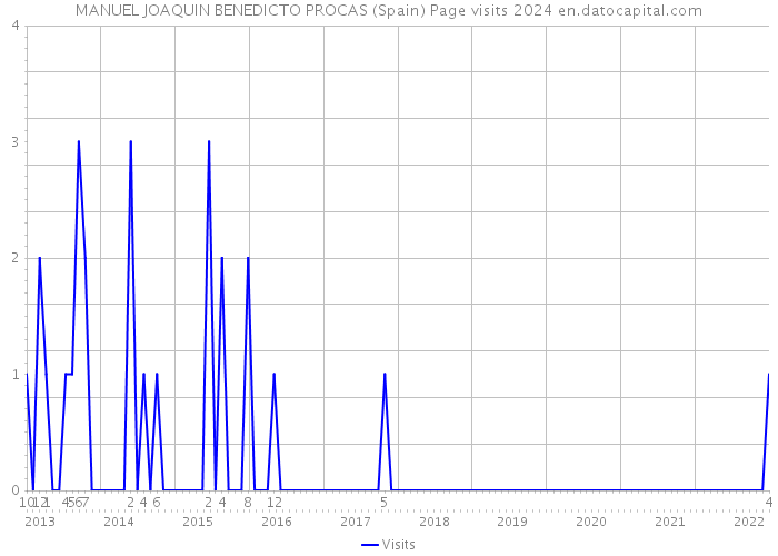 MANUEL JOAQUIN BENEDICTO PROCAS (Spain) Page visits 2024 