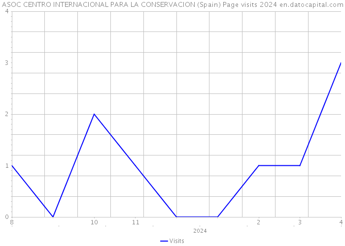 ASOC CENTRO INTERNACIONAL PARA LA CONSERVACION (Spain) Page visits 2024 