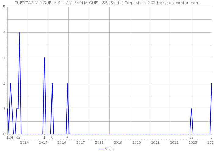 PUERTAS MINGUELA S.L. AV. SAN MIGUEL, 86 (Spain) Page visits 2024 