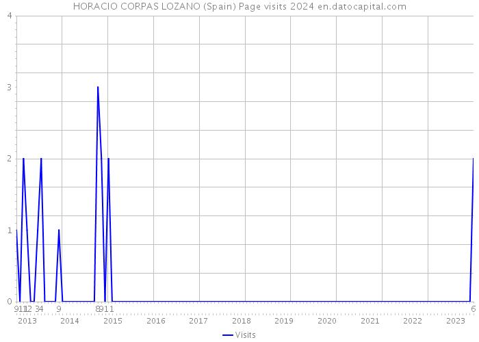 HORACIO CORPAS LOZANO (Spain) Page visits 2024 