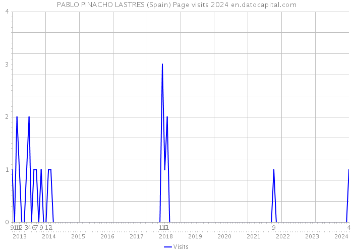 PABLO PINACHO LASTRES (Spain) Page visits 2024 