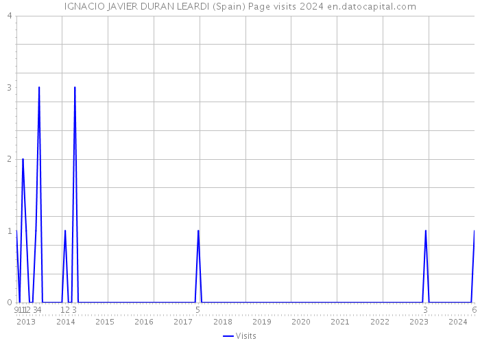 IGNACIO JAVIER DURAN LEARDI (Spain) Page visits 2024 