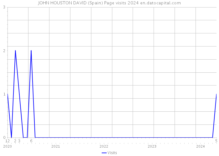 JOHN HOUSTON DAVID (Spain) Page visits 2024 