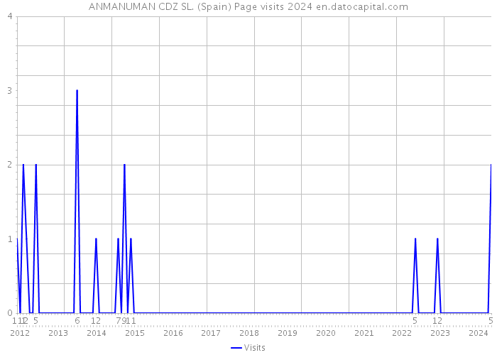 ANMANUMAN CDZ SL. (Spain) Page visits 2024 