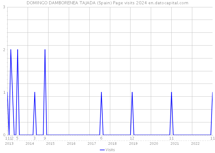DOMINGO DAMBORENEA TAJADA (Spain) Page visits 2024 