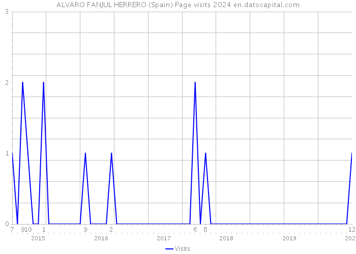 ALVARO FANJUL HERRERO (Spain) Page visits 2024 