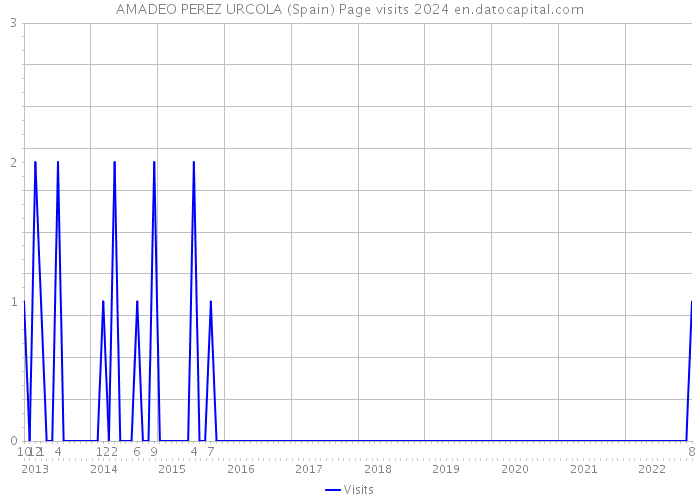 AMADEO PEREZ URCOLA (Spain) Page visits 2024 