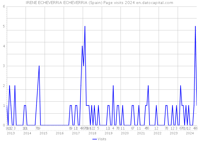 IRENE ECHEVERRIA ECHEVERRIA (Spain) Page visits 2024 