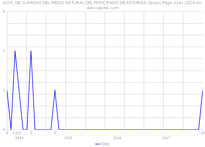 ASOC DE GUARDAS DEL MEDIO NATURAL DEL PRINCIPADO DE ASTURIAS (Spain) Page visits 2024 