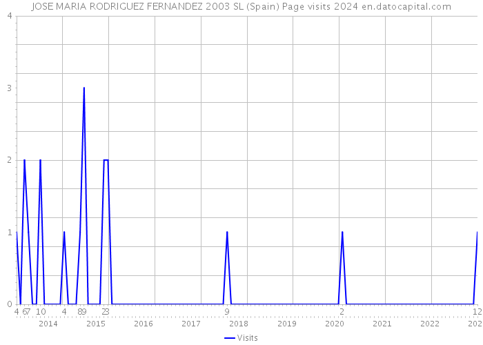 JOSE MARIA RODRIGUEZ FERNANDEZ 2003 SL (Spain) Page visits 2024 