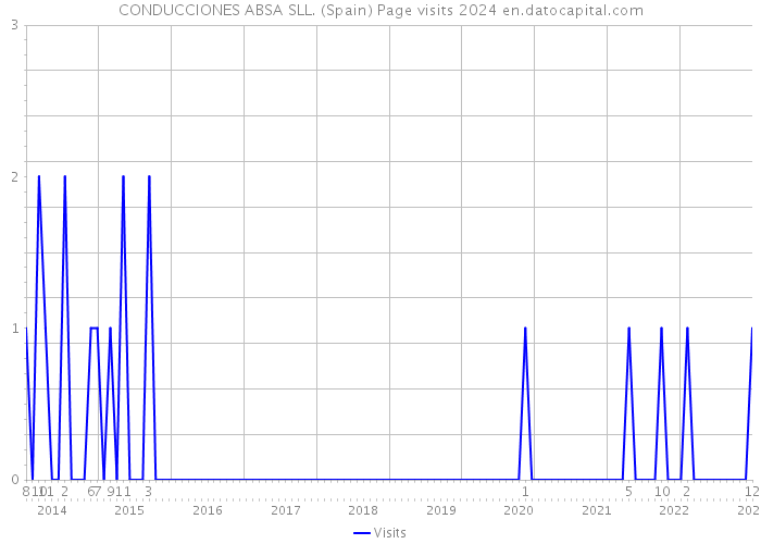 CONDUCCIONES ABSA SLL. (Spain) Page visits 2024 