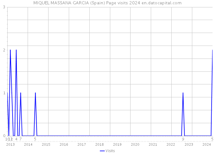 MIQUEL MASSANA GARCIA (Spain) Page visits 2024 