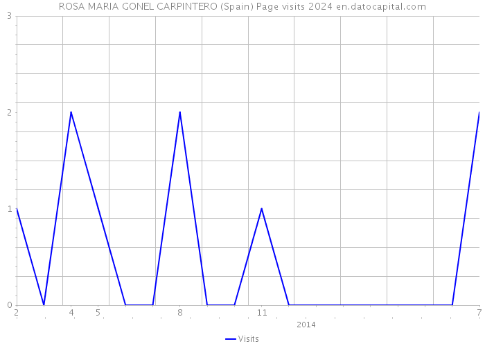 ROSA MARIA GONEL CARPINTERO (Spain) Page visits 2024 