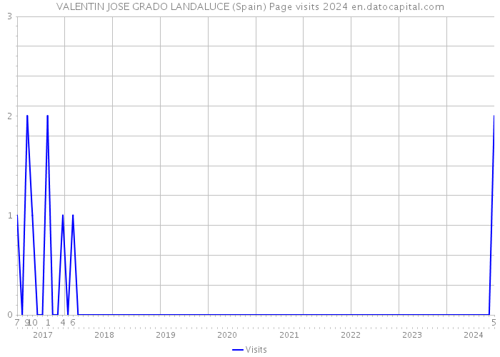 VALENTIN JOSE GRADO LANDALUCE (Spain) Page visits 2024 