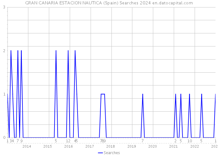 GRAN CANARIA ESTACION NAUTICA (Spain) Searches 2024 