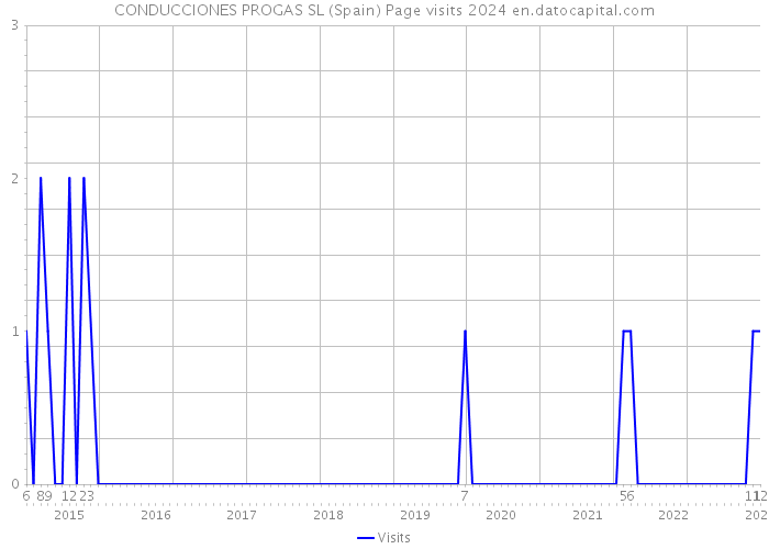CONDUCCIONES PROGAS SL (Spain) Page visits 2024 