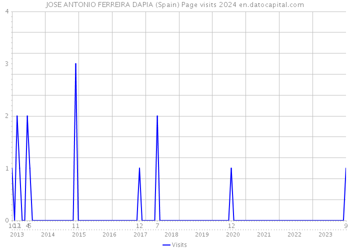 JOSE ANTONIO FERREIRA DAPIA (Spain) Page visits 2024 