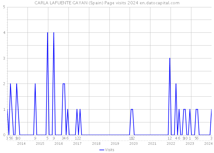 CARLA LAFUENTE GAYAN (Spain) Page visits 2024 