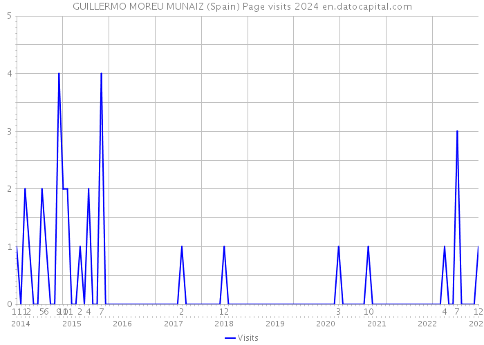 GUILLERMO MOREU MUNAIZ (Spain) Page visits 2024 