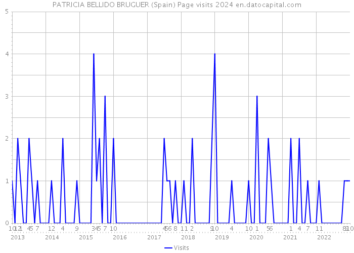 PATRICIA BELLIDO BRUGUER (Spain) Page visits 2024 