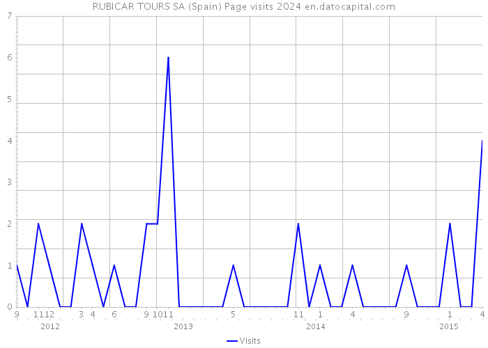 RUBICAR TOURS SA (Spain) Page visits 2024 