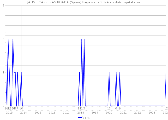 JAUME CARRERAS BOADA (Spain) Page visits 2024 