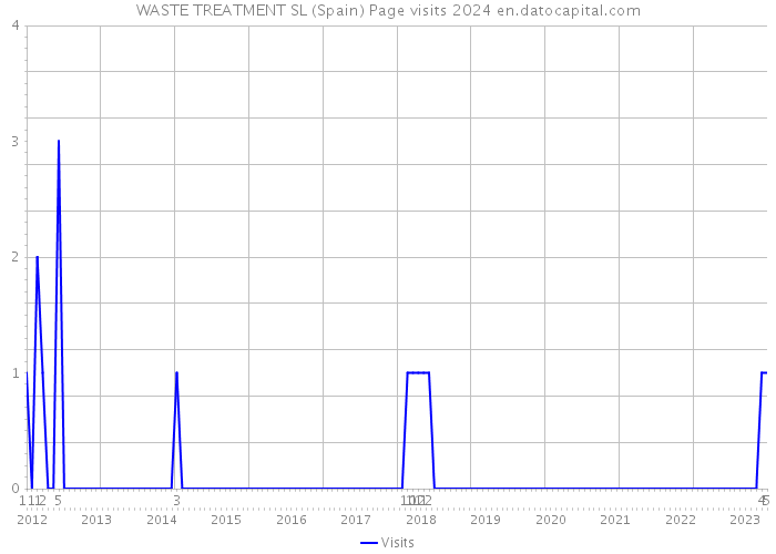 WASTE TREATMENT SL (Spain) Page visits 2024 