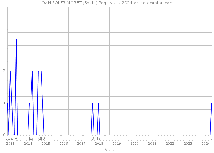 JOAN SOLER MORET (Spain) Page visits 2024 